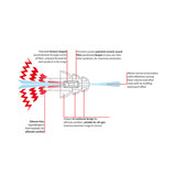 NoNoise Intelligent Hearing Protection Earplugs diagram of how it works