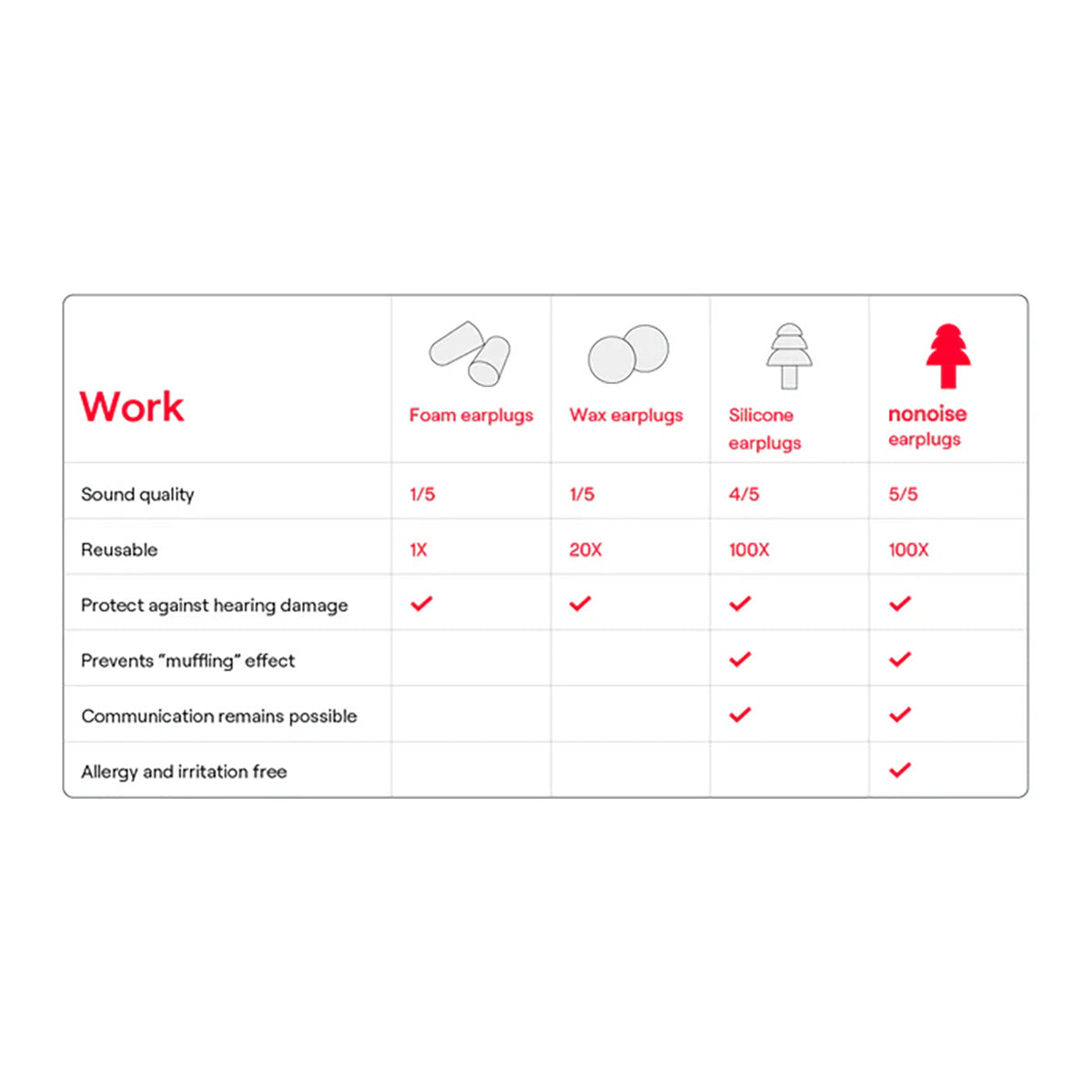 NoNoise Intelligent Hearing Protection Earplugs for Work