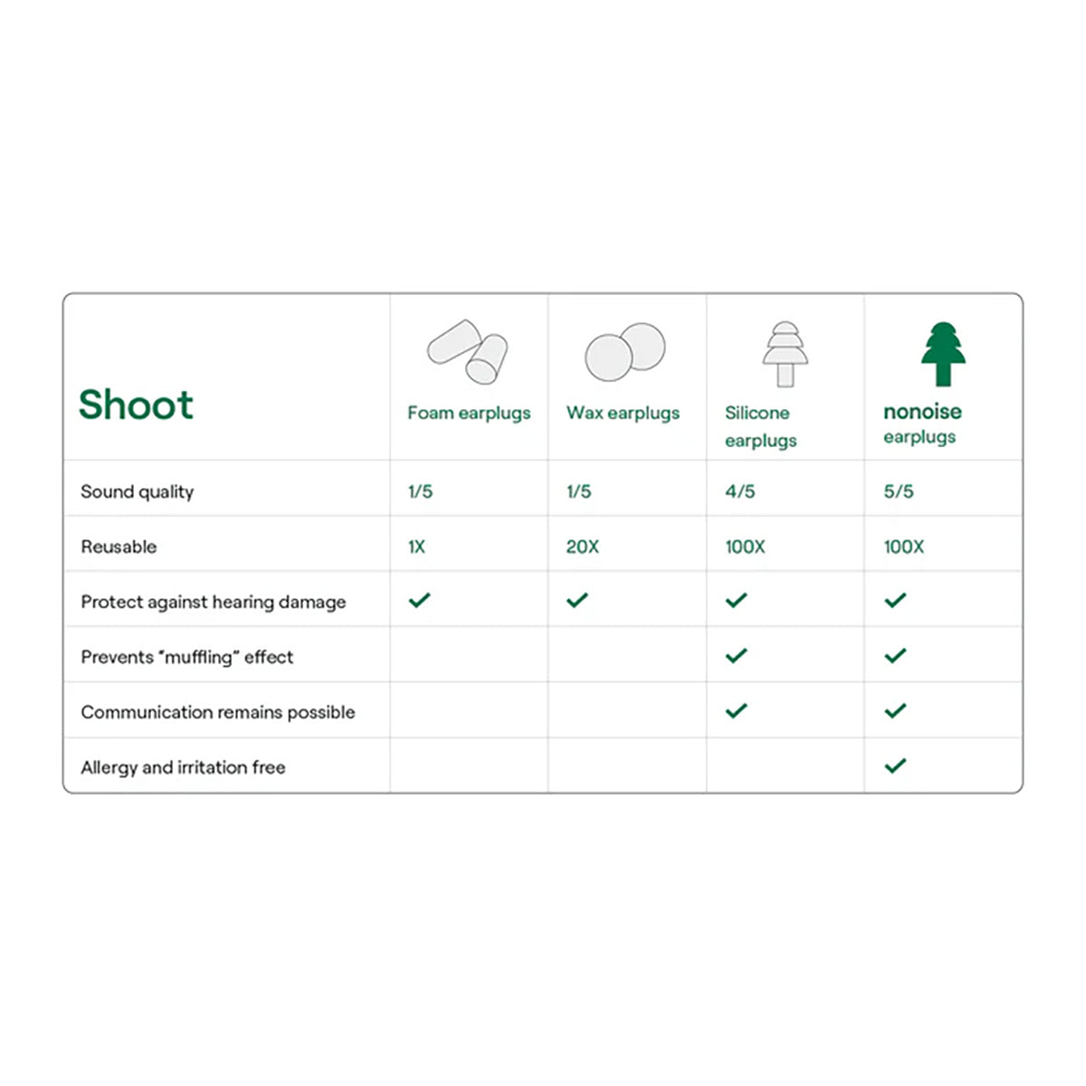 NoNoise Intelligent Hearing Protection Earplugs for Work