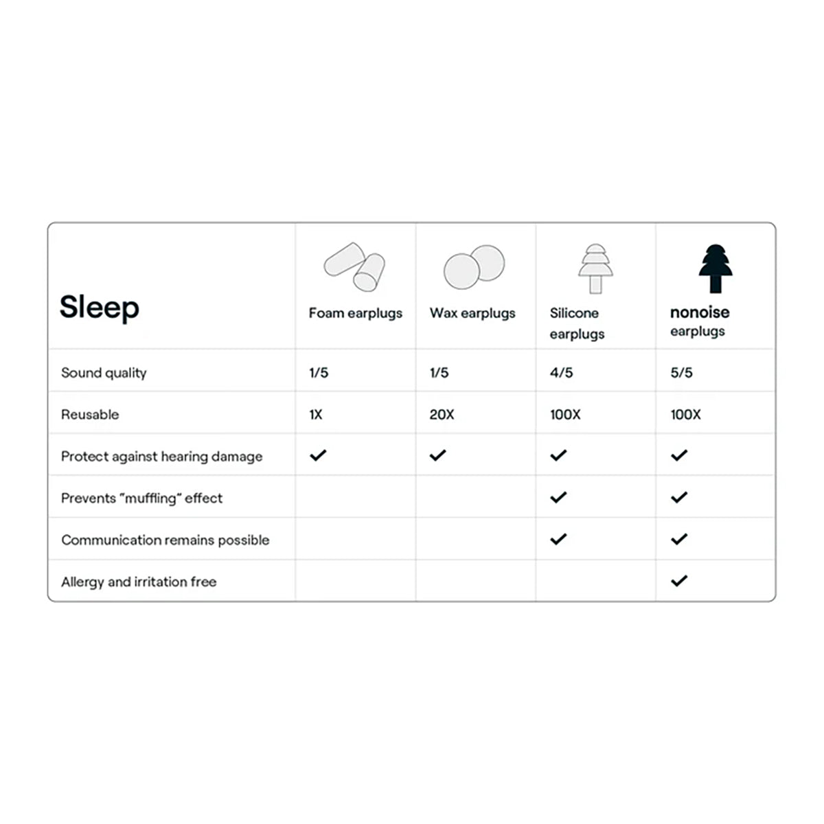 NoNoise Intelligent Hearing Protection Earplugs for Sleeping