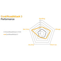 Continental Road Attack 3 Tyre 190/55-17