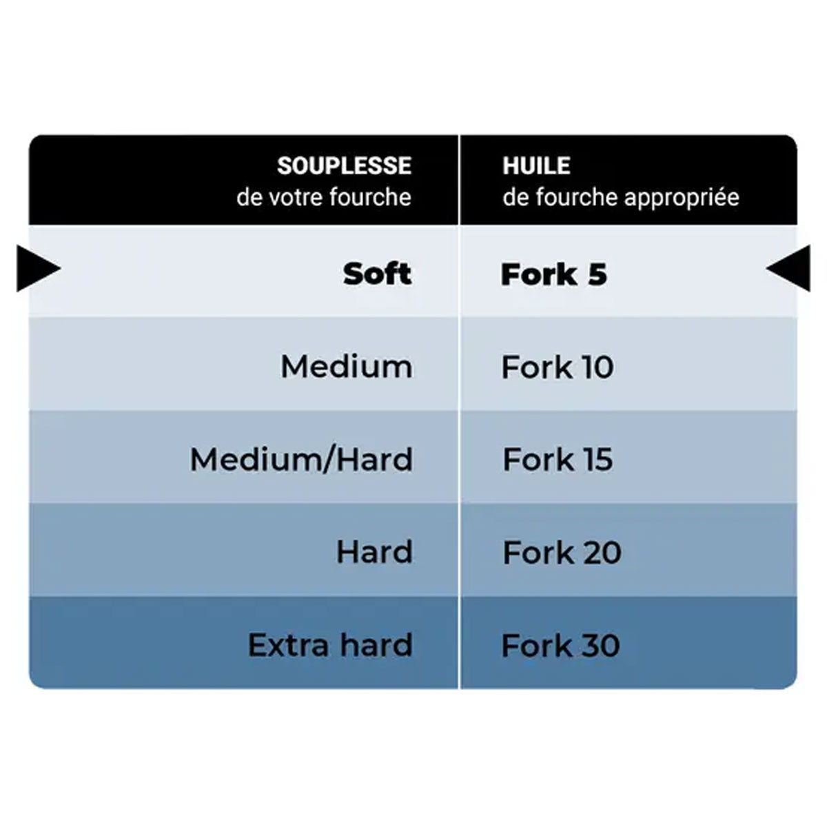 IPONE Semi-Synthetic Plus Fork Oil 5W chart showing Fork 5 = Soft