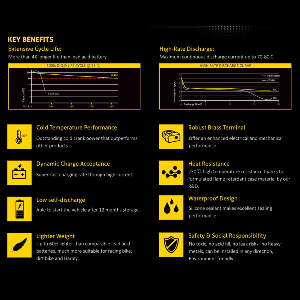 Poweroad PLFP-14BL Lithium ION 280CCA 8-16Ah Battery benefits chart